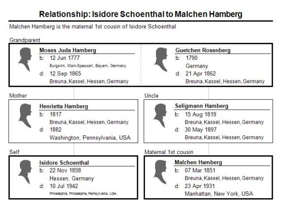corrected relationship isidore schoenthal to malchen hamberg